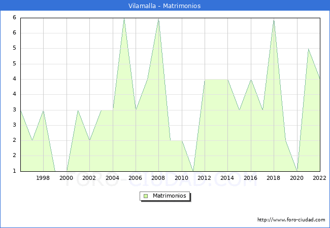 Numero de Matrimonios en el municipio de Vilamalla desde 1996 hasta el 2022 