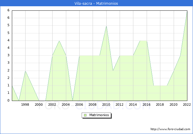 Numero de Matrimonios en el municipio de Vila-sacra desde 1996 hasta el 2022 