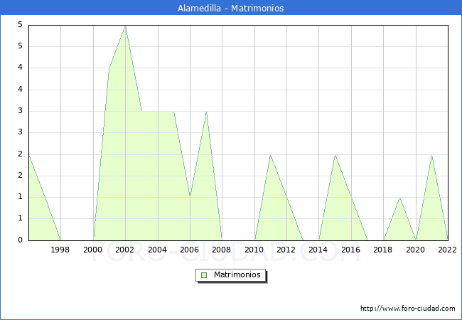 Numero de Matrimonios en el municipio de Alamedilla desde 1996 hasta el 2022 