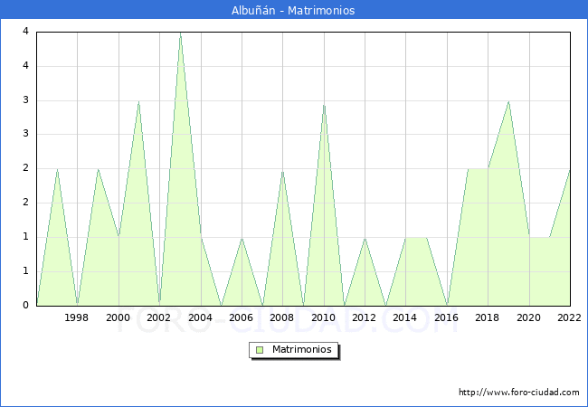 Numero de Matrimonios en el municipio de Albun desde 1996 hasta el 2022 