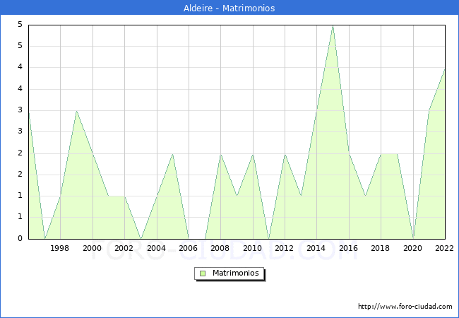 Numero de Matrimonios en el municipio de Aldeire desde 1996 hasta el 2022 
