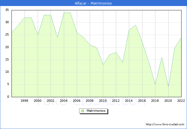 Numero de Matrimonios en el municipio de Alfacar desde 1996 hasta el 2022 