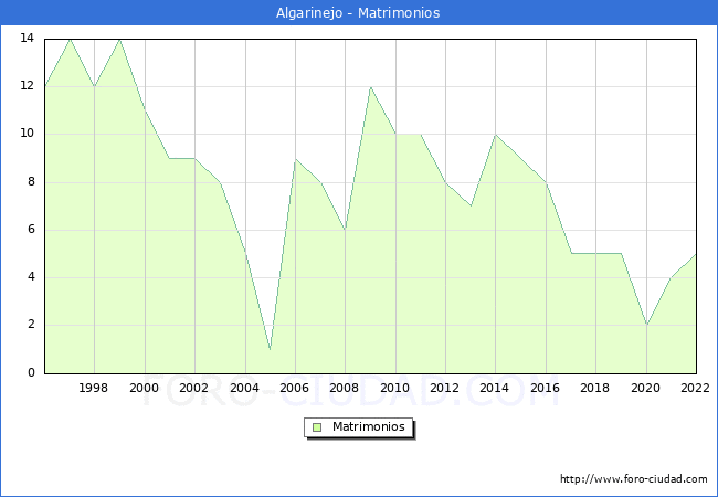 Numero de Matrimonios en el municipio de Algarinejo desde 1996 hasta el 2022 