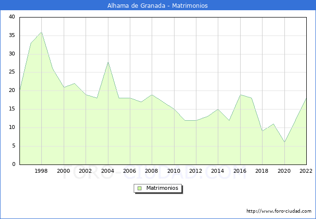 Numero de Matrimonios en el municipio de Alhama de Granada desde 1996 hasta el 2022 
