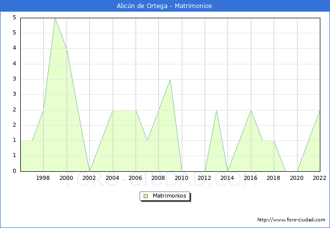 Numero de Matrimonios en el municipio de Alicn de Ortega desde 1996 hasta el 2022 