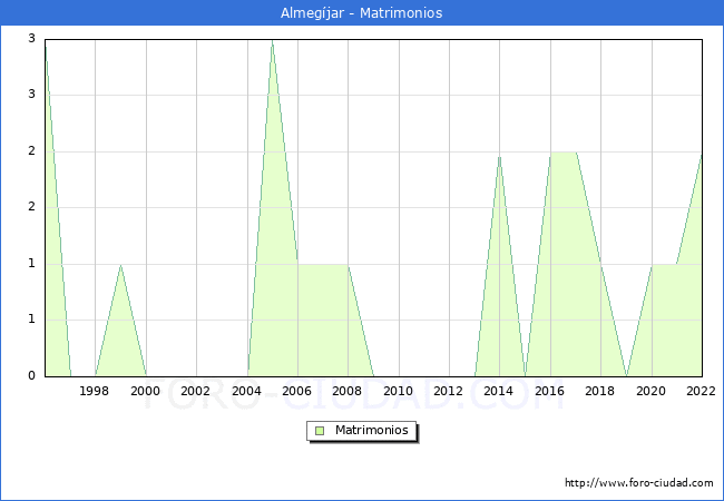Numero de Matrimonios en el municipio de Almegjar desde 1996 hasta el 2022 