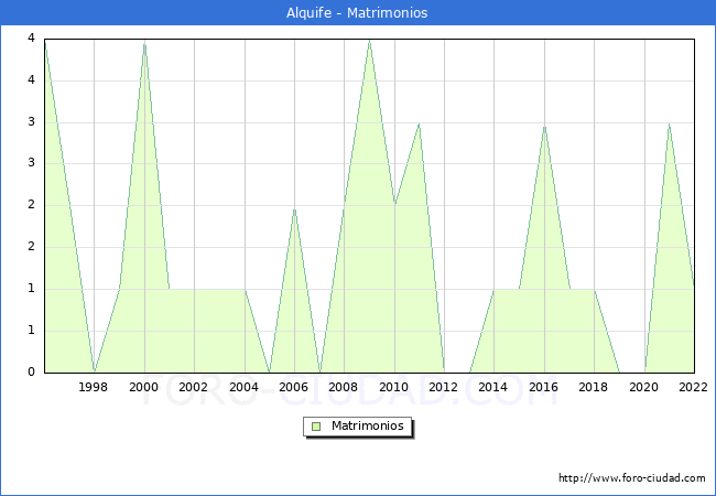 Numero de Matrimonios en el municipio de Alquife desde 1996 hasta el 2022 