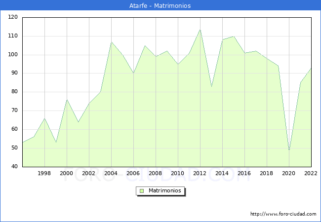 Numero de Matrimonios en el municipio de Atarfe desde 1996 hasta el 2022 