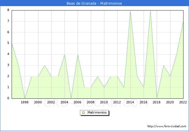 Numero de Matrimonios en el municipio de Beas de Granada desde 1996 hasta el 2022 