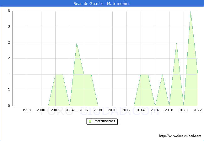 Numero de Matrimonios en el municipio de Beas de Guadix desde 1996 hasta el 2022 