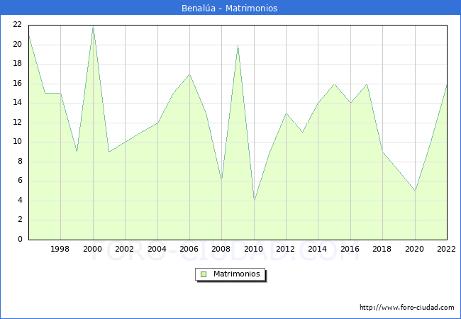Numero de Matrimonios en el municipio de Benala desde 1996 hasta el 2022 