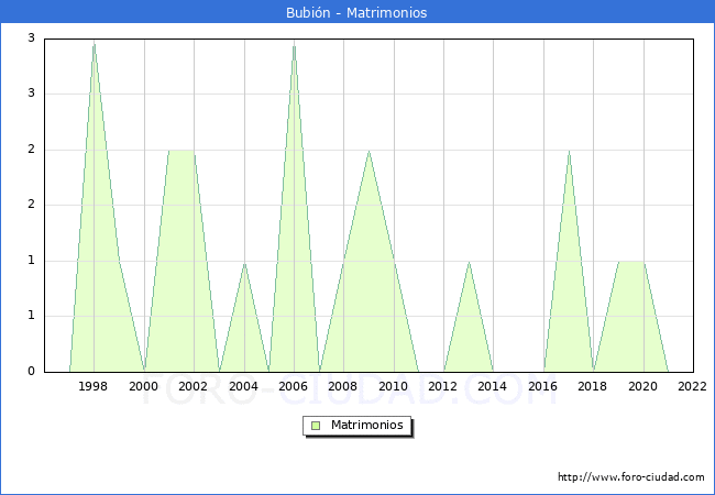 Numero de Matrimonios en el municipio de Bubin desde 1996 hasta el 2022 
