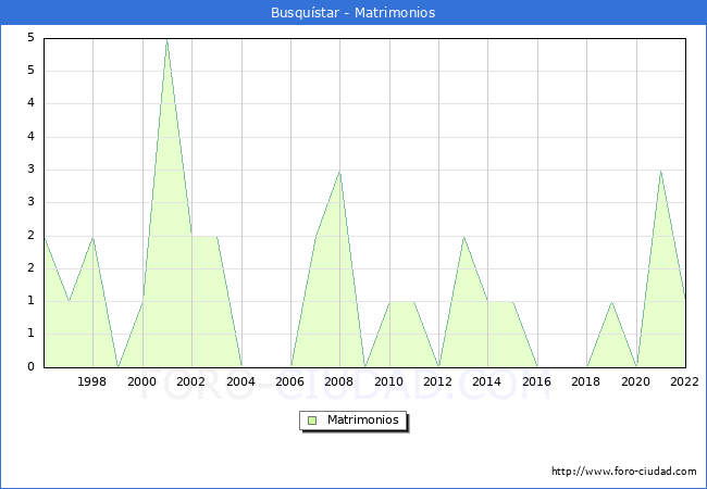 Numero de Matrimonios en el municipio de Busqustar desde 1996 hasta el 2022 