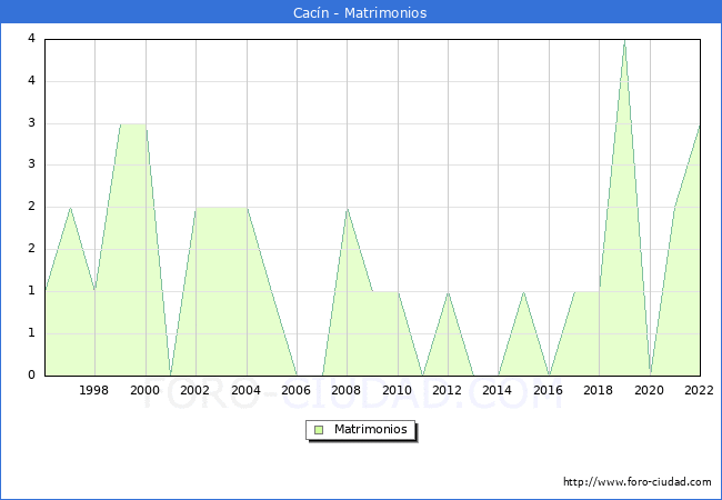 Numero de Matrimonios en el municipio de Cacn desde 1996 hasta el 2022 