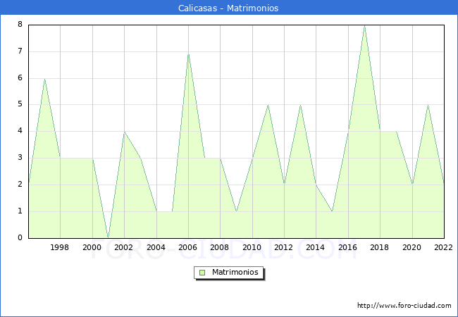Numero de Matrimonios en el municipio de Calicasas desde 1996 hasta el 2022 