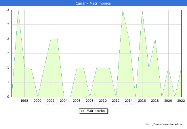 Numero de Matrimonios en el municipio de Car desde 1996 hasta el 2022 
