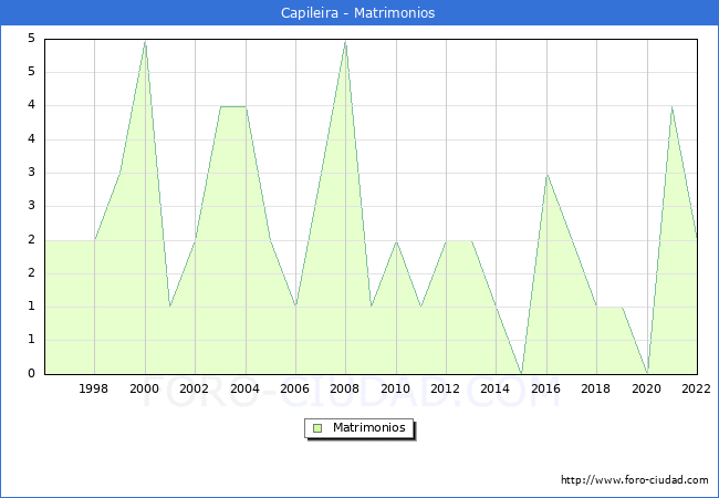 Numero de Matrimonios en el municipio de Capileira desde 1996 hasta el 2022 
