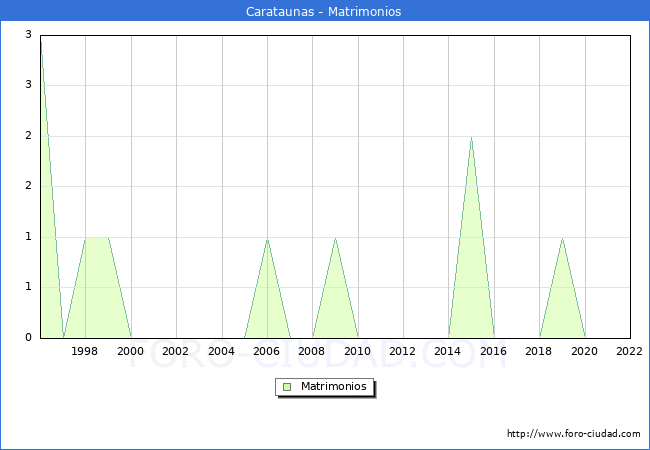 Numero de Matrimonios en el municipio de Carataunas desde 1996 hasta el 2022 