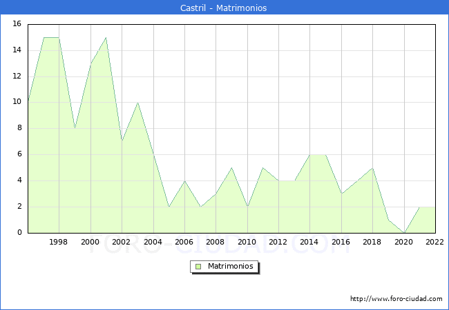 Numero de Matrimonios en el municipio de Castril desde 1996 hasta el 2022 
