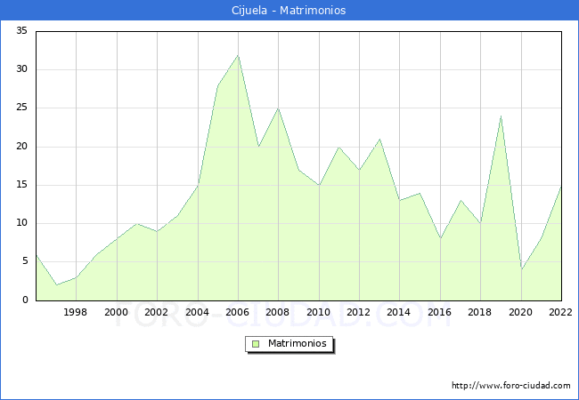 Numero de Matrimonios en el municipio de Cijuela desde 1996 hasta el 2022 