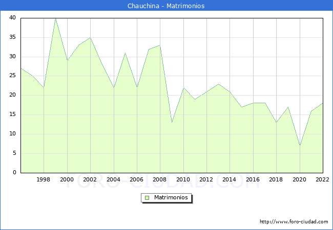 Numero de Matrimonios en el municipio de Chauchina desde 1996 hasta el 2022 