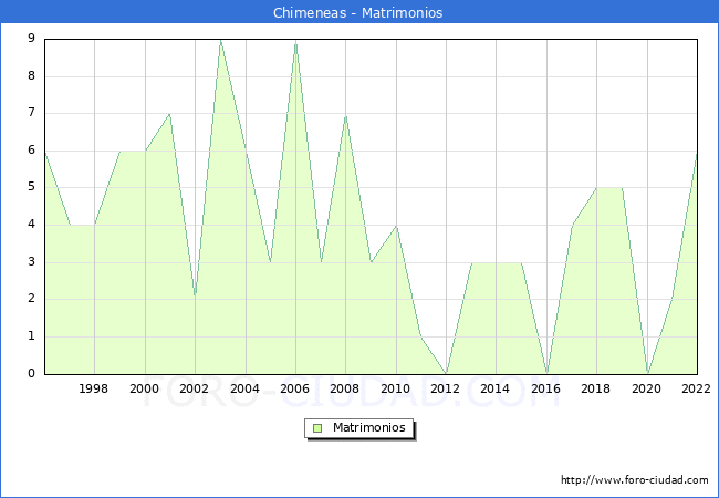 Numero de Matrimonios en el municipio de Chimeneas desde 1996 hasta el 2022 
