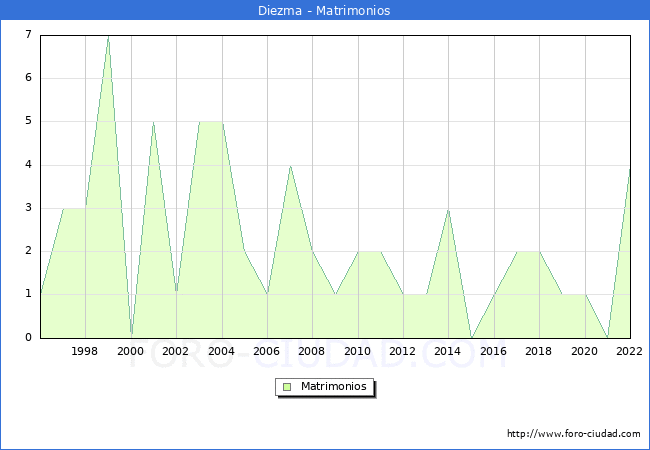 Numero de Matrimonios en el municipio de Diezma desde 1996 hasta el 2022 