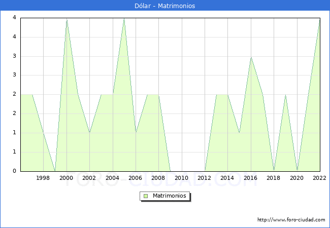 Numero de Matrimonios en el municipio de Dlar desde 1996 hasta el 2022 