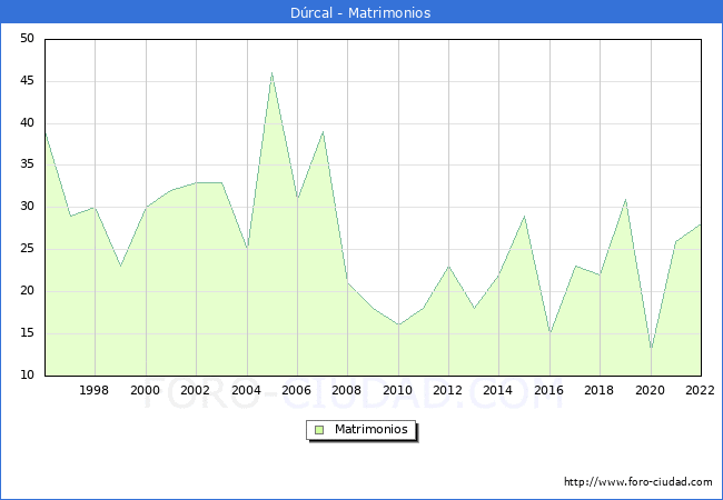 Numero de Matrimonios en el municipio de Drcal desde 1996 hasta el 2022 