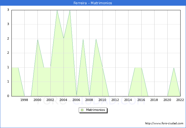 Numero de Matrimonios en el municipio de Ferreira desde 1996 hasta el 2022 