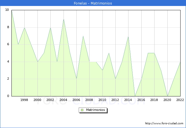 Numero de Matrimonios en el municipio de Fonelas desde 1996 hasta el 2022 