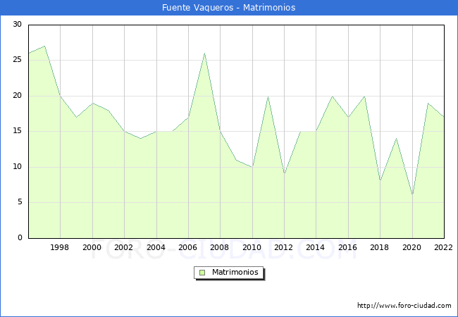 Numero de Matrimonios en el municipio de Fuente Vaqueros desde 1996 hasta el 2022 