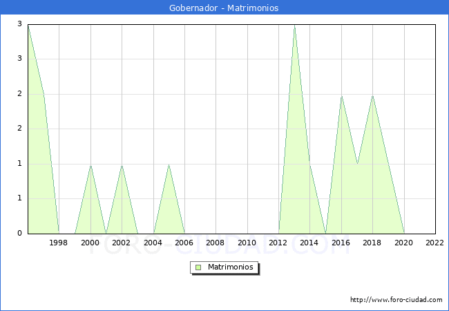 Numero de Matrimonios en el municipio de Gobernador desde 1996 hasta el 2022 