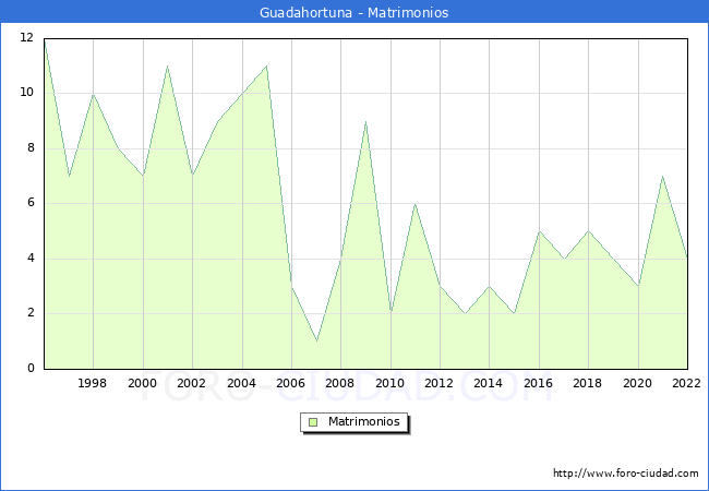 Numero de Matrimonios en el municipio de Guadahortuna desde 1996 hasta el 2022 