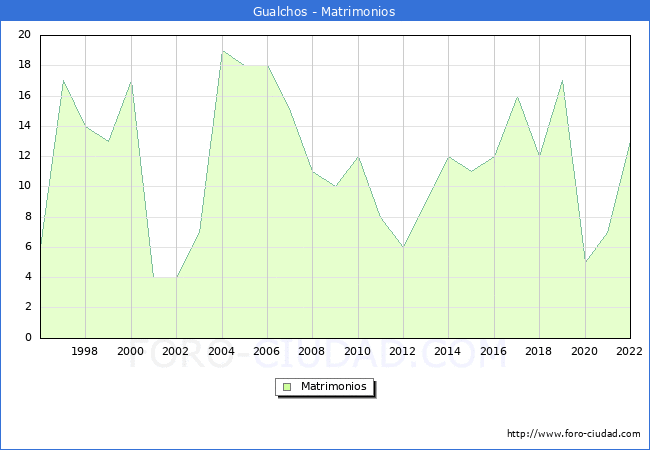 Numero de Matrimonios en el municipio de Gualchos desde 1996 hasta el 2022 