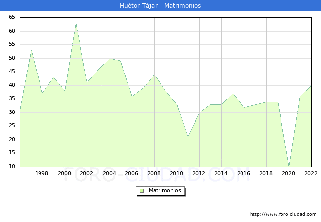 Numero de Matrimonios en el municipio de Hutor Tjar desde 1996 hasta el 2022 