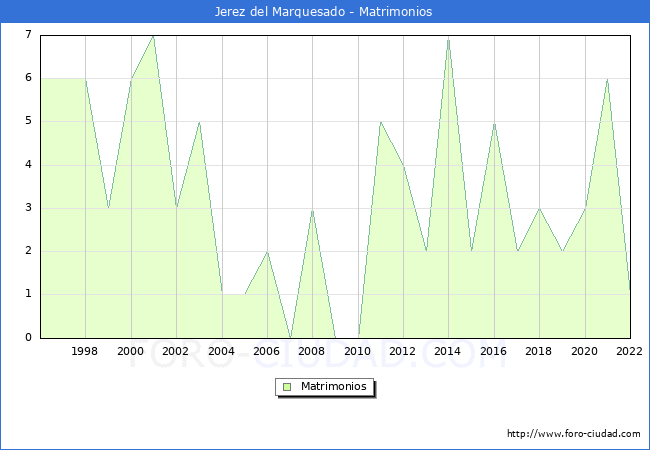 Numero de Matrimonios en el municipio de Jerez del Marquesado desde 1996 hasta el 2022 