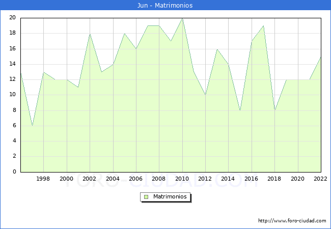 Numero de Matrimonios en el municipio de Jun desde 1996 hasta el 2022 