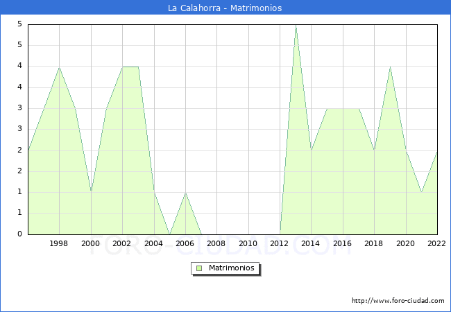 Numero de Matrimonios en el municipio de La Calahorra desde 1996 hasta el 2022 