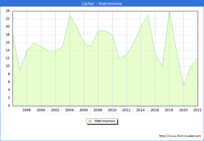 Numero de Matrimonios en el municipio de Lchar desde 1996 hasta el 2022 
