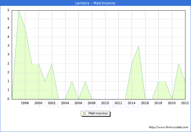Numero de Matrimonios en el municipio de Lanteira desde 1996 hasta el 2022 