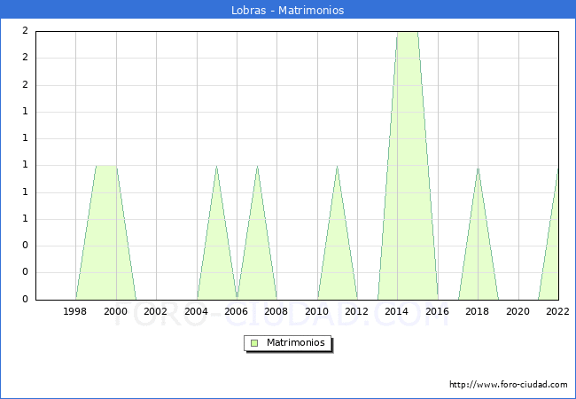 Numero de Matrimonios en el municipio de Lobras desde 1996 hasta el 2022 