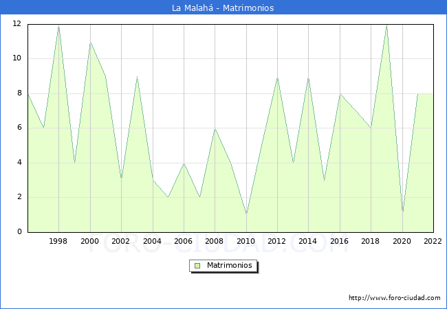 Numero de Matrimonios en el municipio de La Malah desde 1996 hasta el 2022 