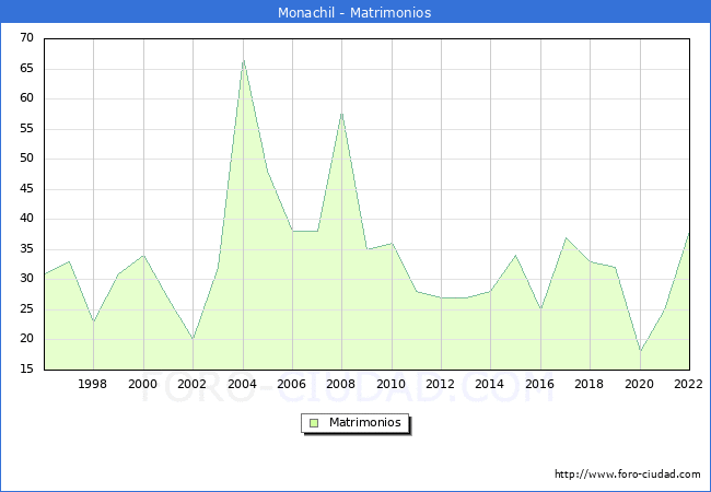 Numero de Matrimonios en el municipio de Monachil desde 1996 hasta el 2022 