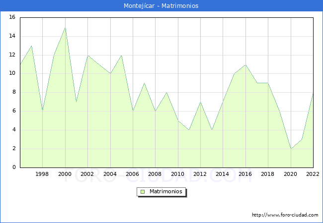 Numero de Matrimonios en el municipio de Montejcar desde 1996 hasta el 2022 