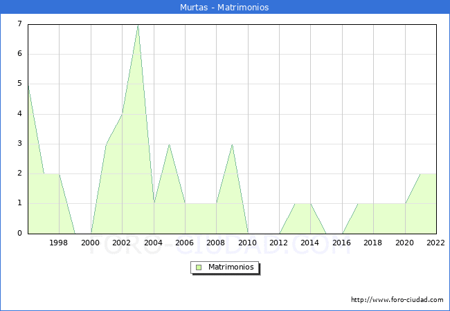 Numero de Matrimonios en el municipio de Murtas desde 1996 hasta el 2022 