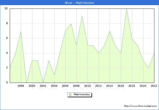 Numero de Matrimonios en el municipio de Nvar desde 1996 hasta el 2022 