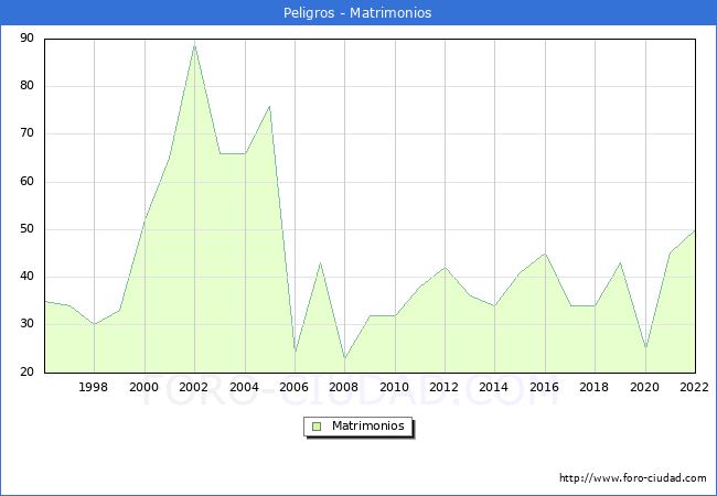 Numero de Matrimonios en el municipio de Peligros desde 1996 hasta el 2022 