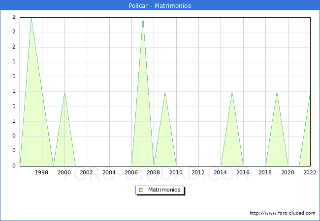 Numero de Matrimonios en el municipio de Polcar desde 1996 hasta el 2022 