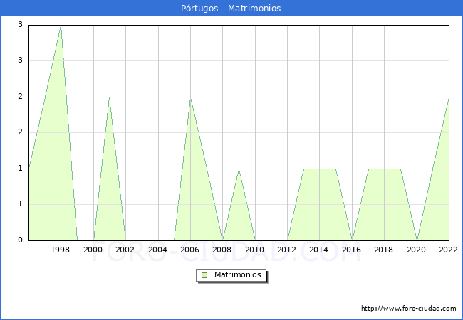 Numero de Matrimonios en el municipio de Prtugos desde 1996 hasta el 2022 